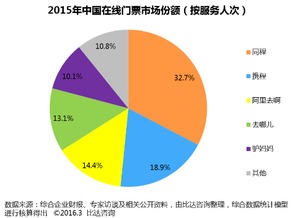 2015年中國在線門票市場盤點 規(guī)模突破86.5億，同程旅游領跑行業(yè)